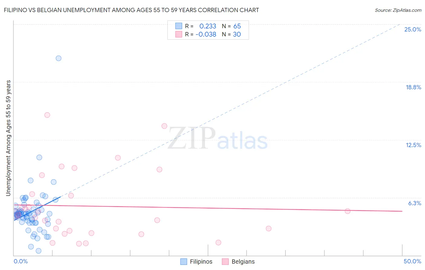 Filipino vs Belgian Unemployment Among Ages 55 to 59 years