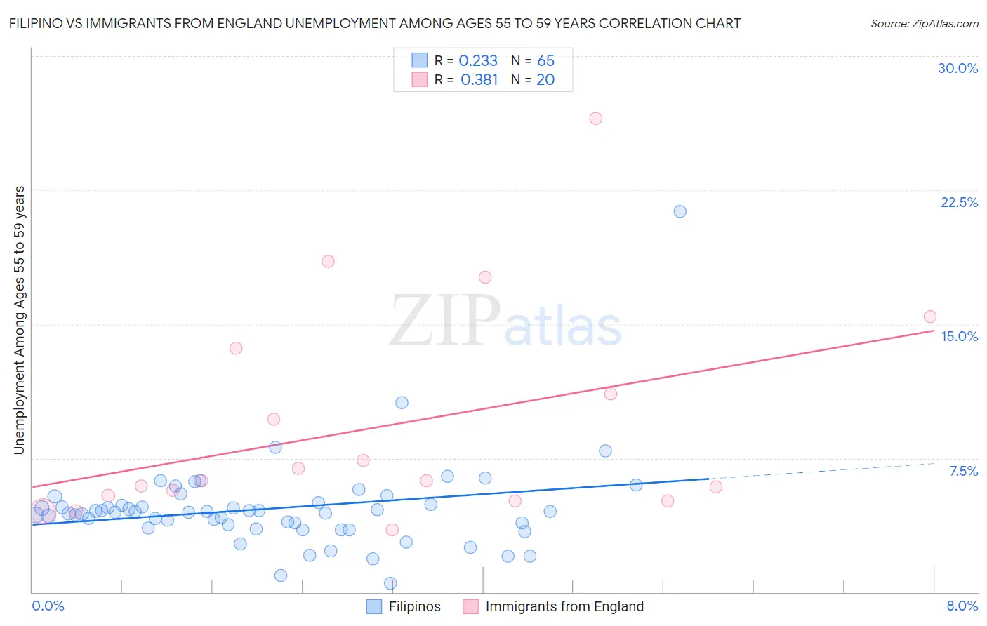Filipino vs Immigrants from England Unemployment Among Ages 55 to 59 years