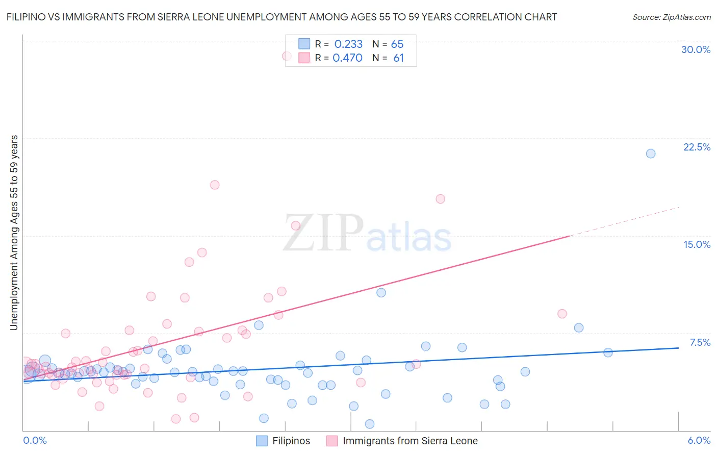 Filipino vs Immigrants from Sierra Leone Unemployment Among Ages 55 to 59 years
