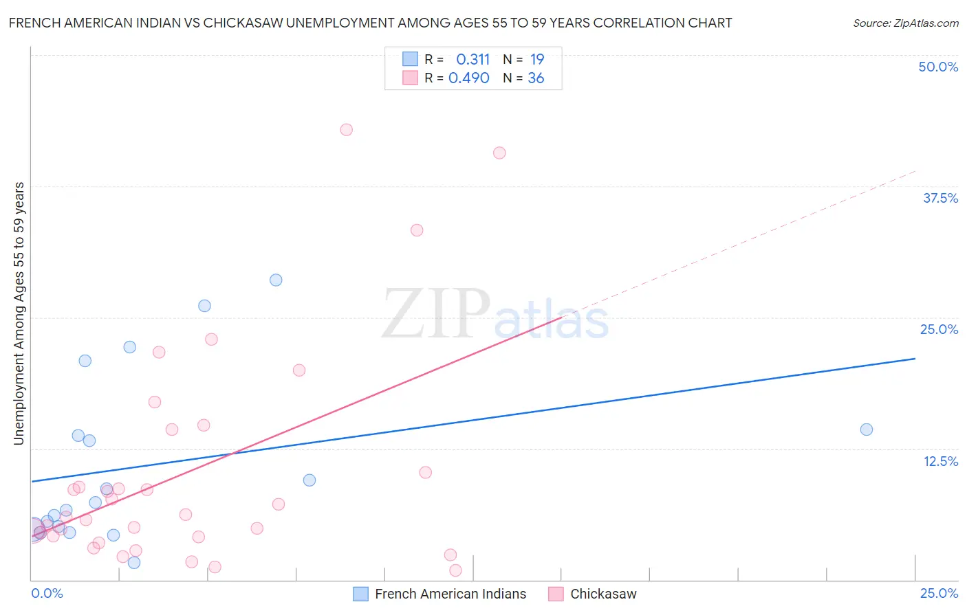 French American Indian vs Chickasaw Unemployment Among Ages 55 to 59 years