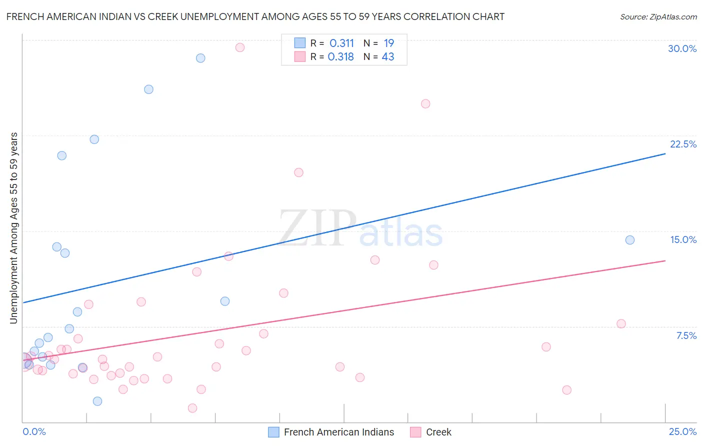 French American Indian vs Creek Unemployment Among Ages 55 to 59 years