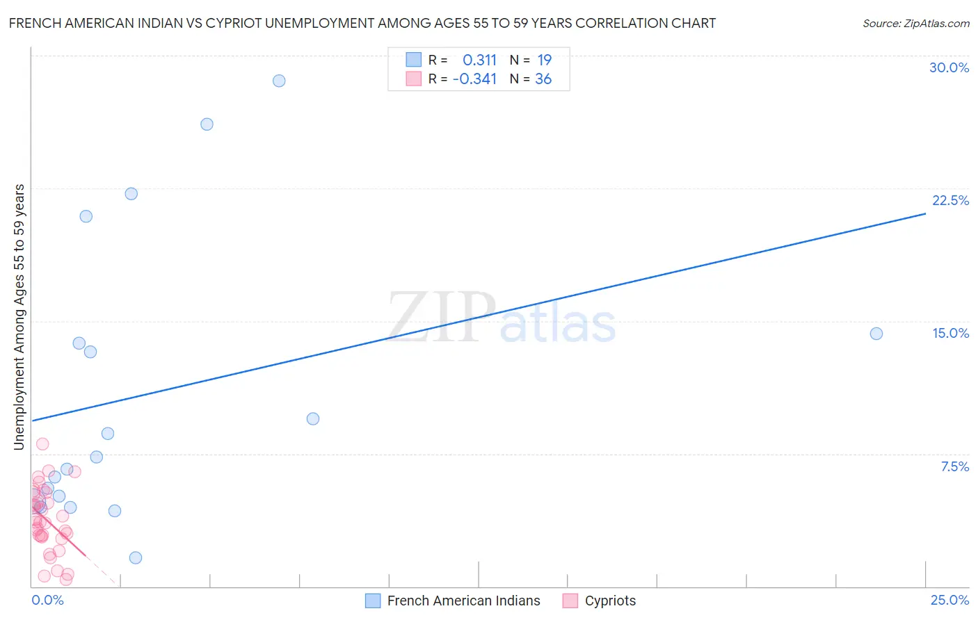 French American Indian vs Cypriot Unemployment Among Ages 55 to 59 years