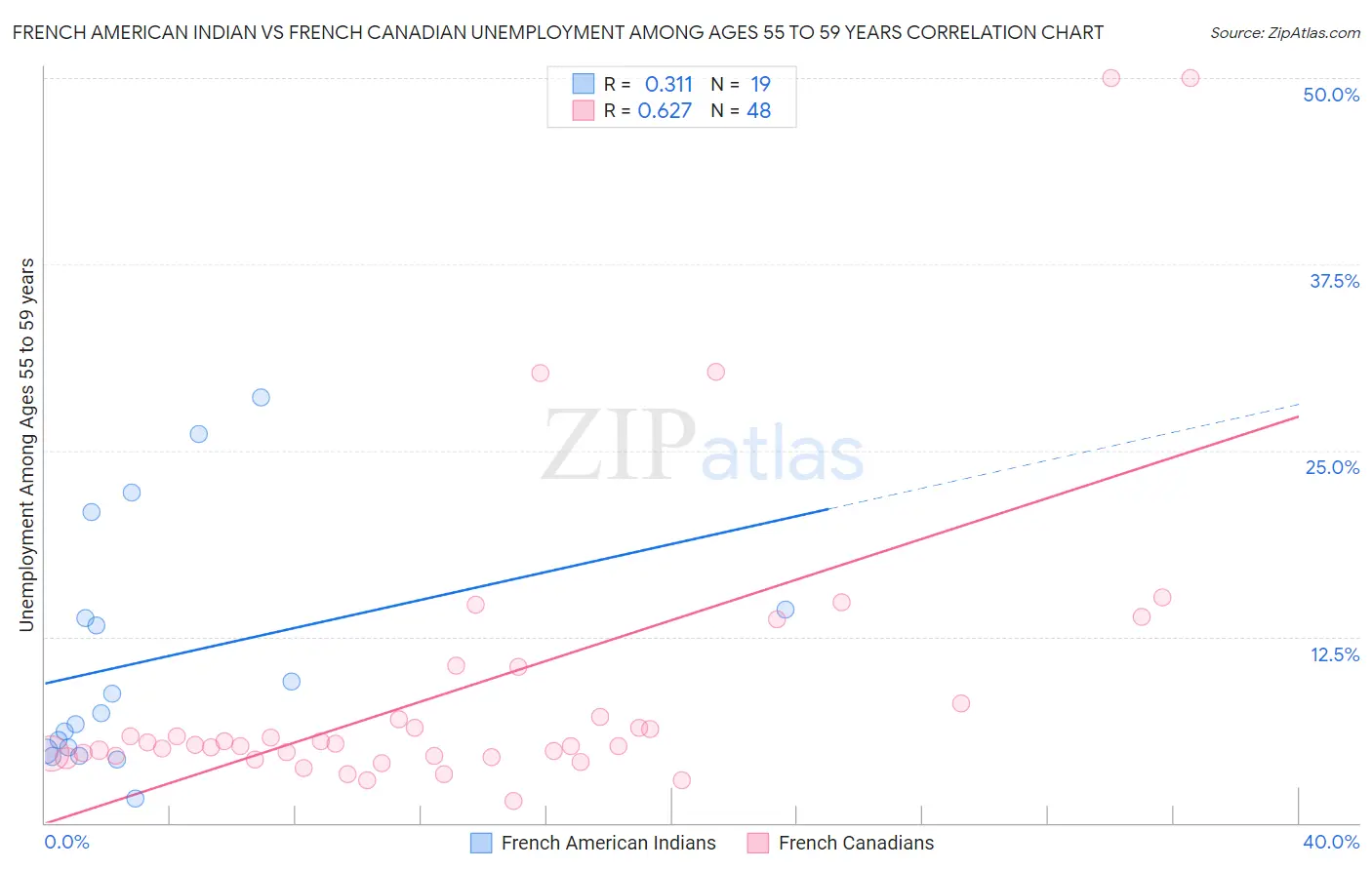 French American Indian vs French Canadian Unemployment Among Ages 55 to 59 years