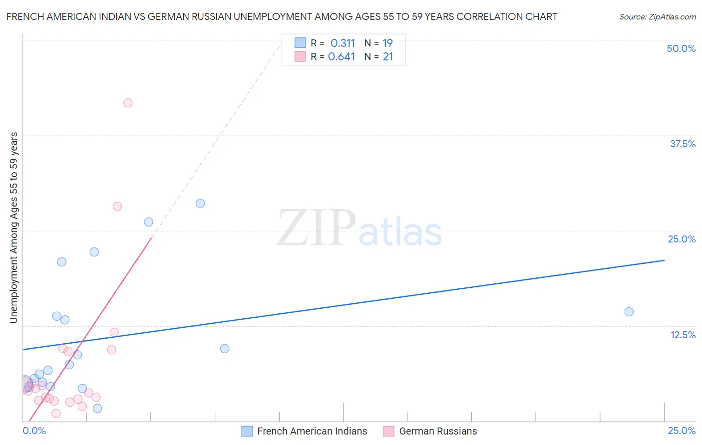 French American Indian vs German Russian Unemployment Among Ages 55 to 59 years