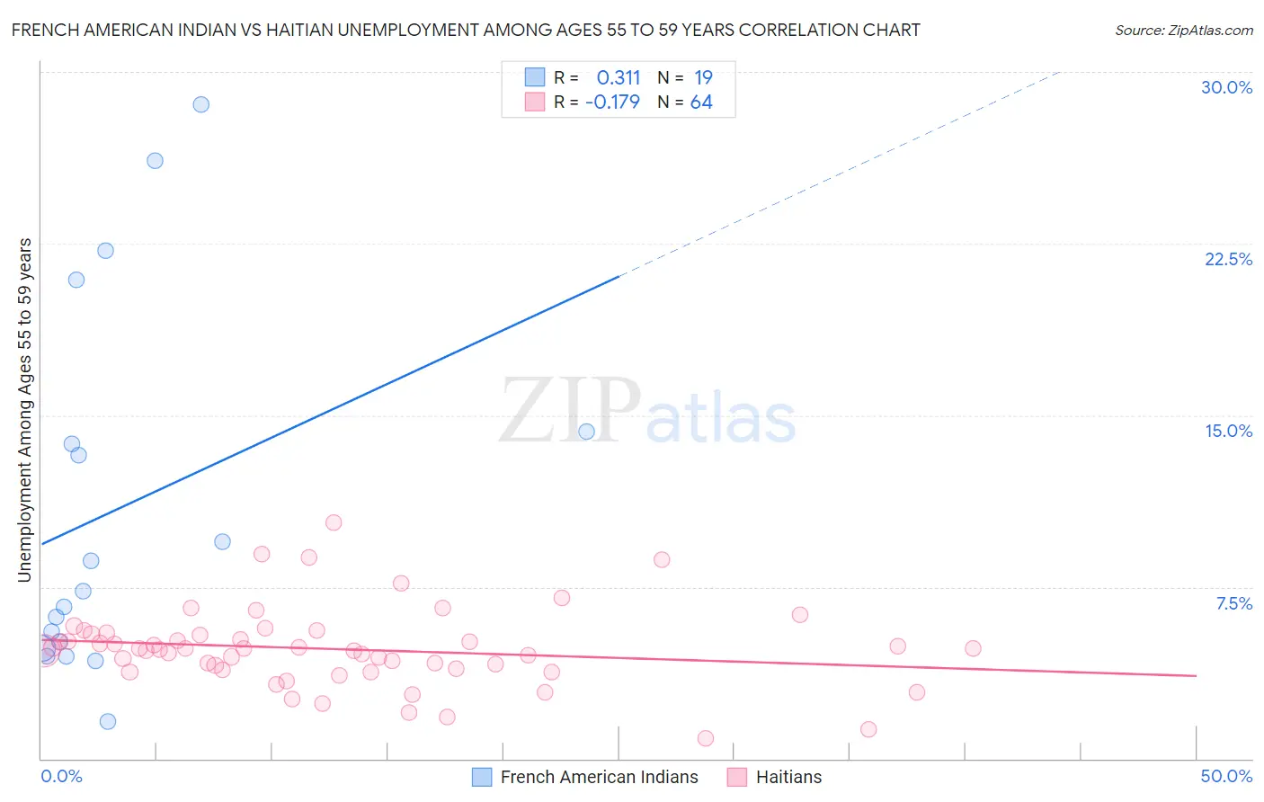 French American Indian vs Haitian Unemployment Among Ages 55 to 59 years