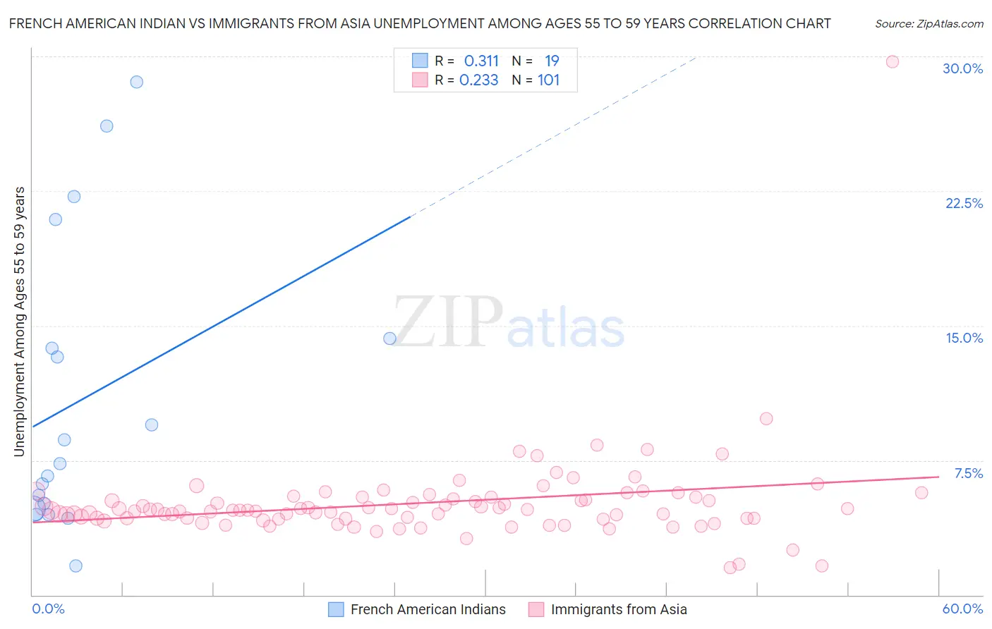 French American Indian vs Immigrants from Asia Unemployment Among Ages 55 to 59 years