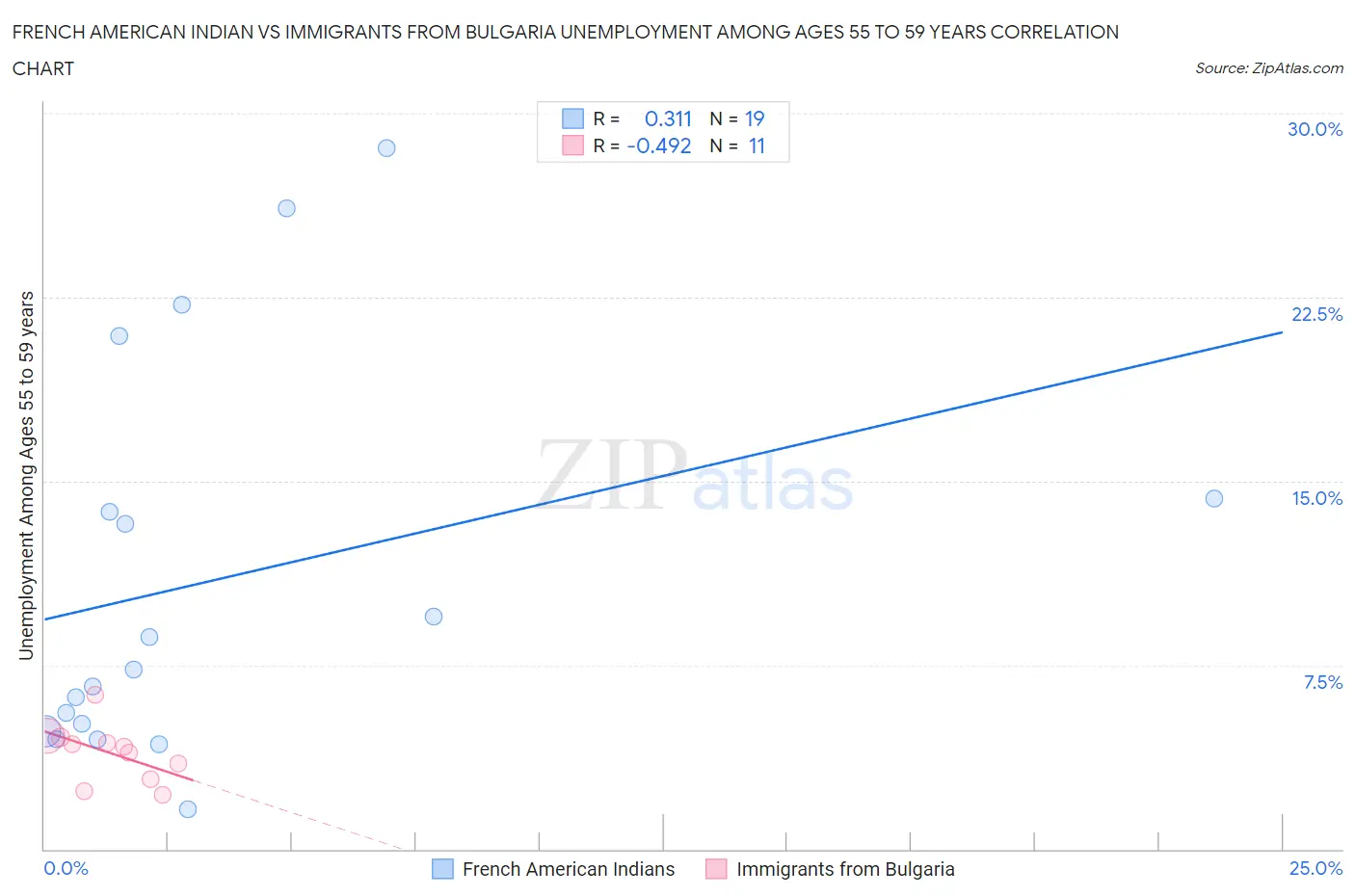 French American Indian vs Immigrants from Bulgaria Unemployment Among Ages 55 to 59 years