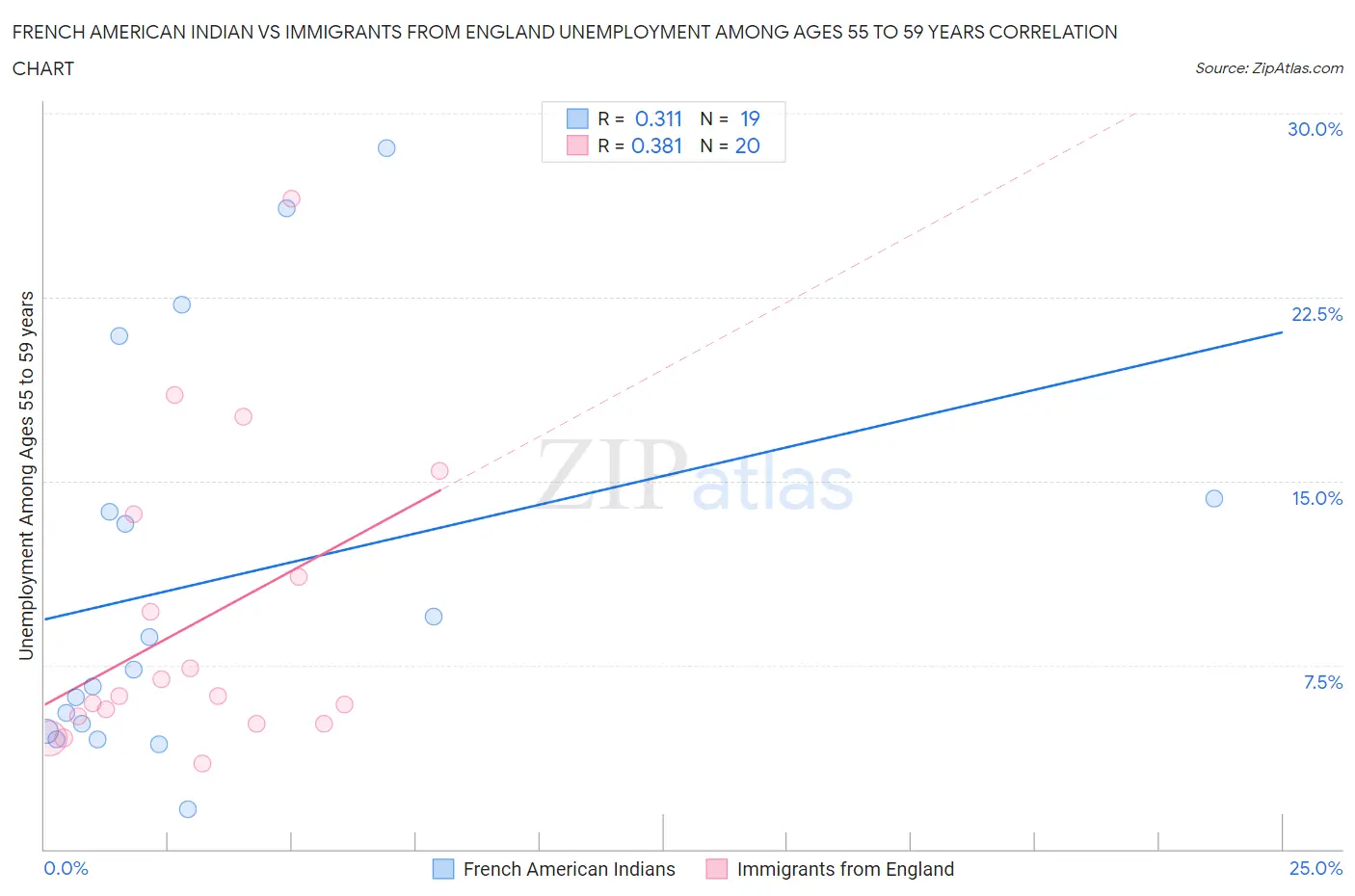 French American Indian vs Immigrants from England Unemployment Among Ages 55 to 59 years