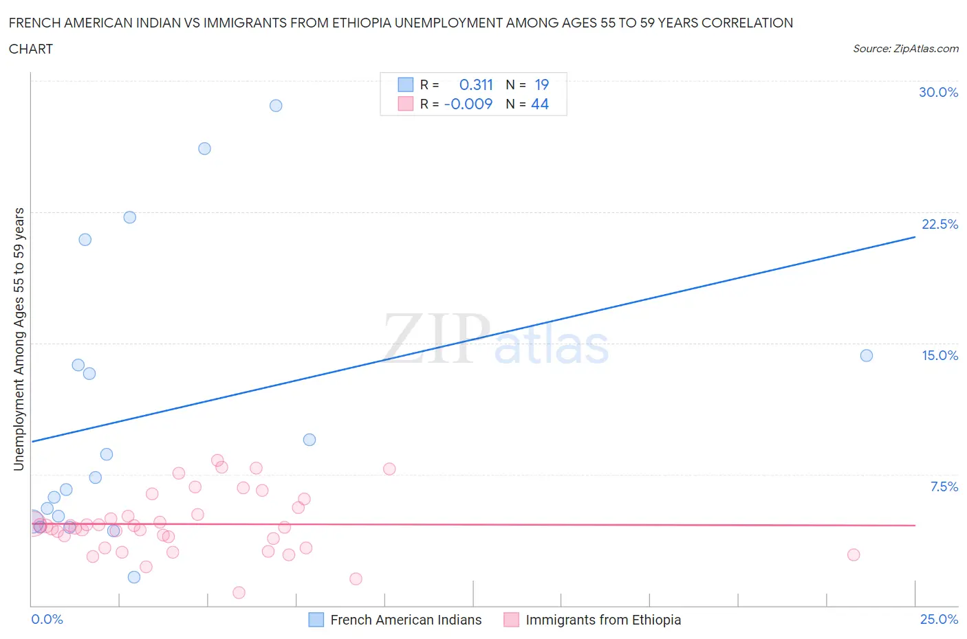 French American Indian vs Immigrants from Ethiopia Unemployment Among Ages 55 to 59 years