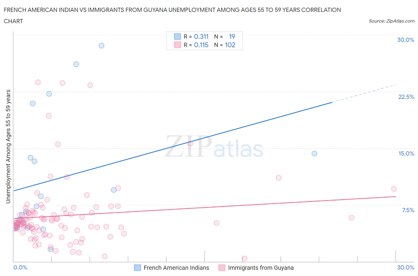 French American Indian vs Immigrants from Guyana Unemployment Among Ages 55 to 59 years