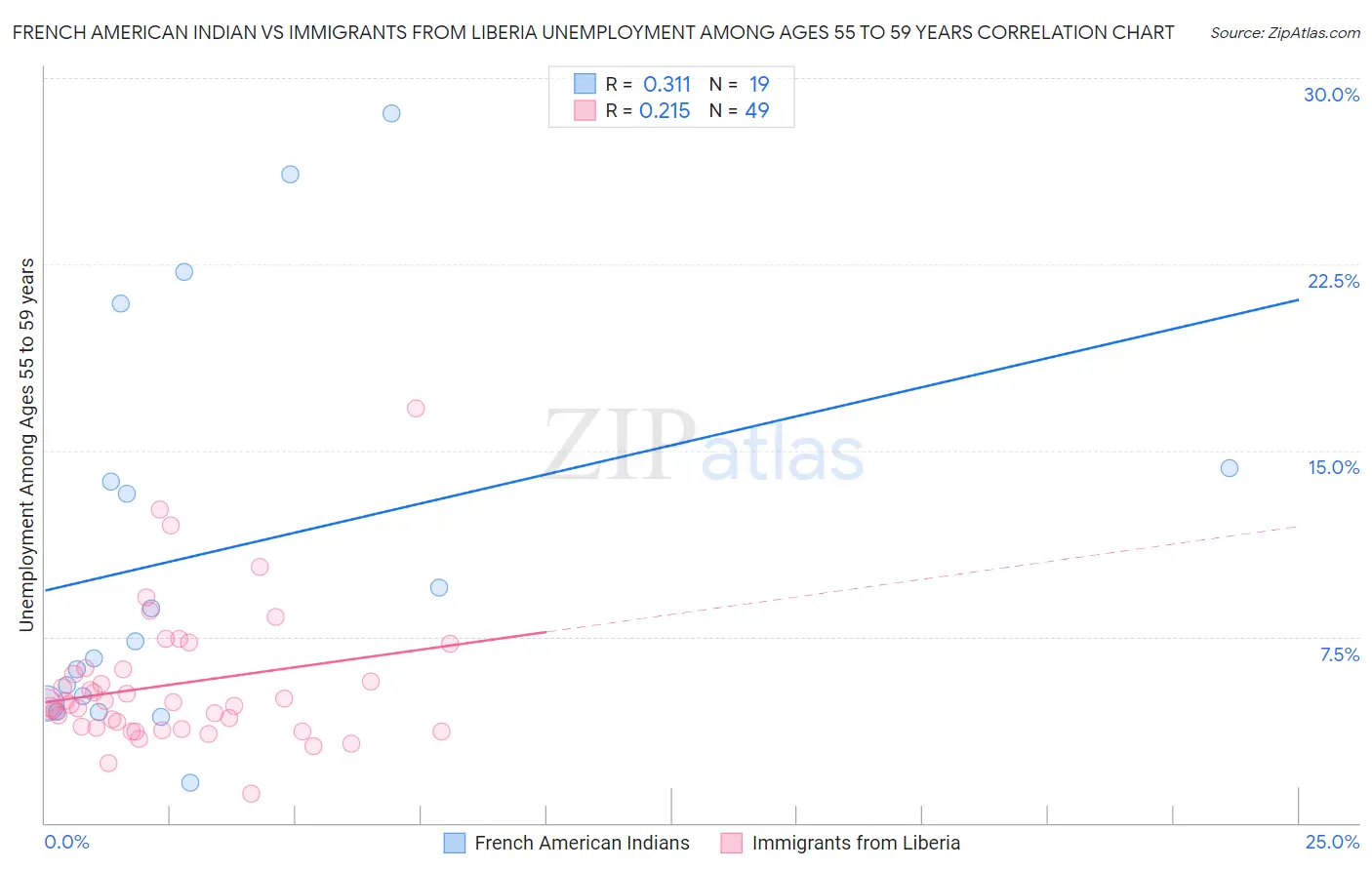 French American Indian vs Immigrants from Liberia Unemployment Among Ages 55 to 59 years