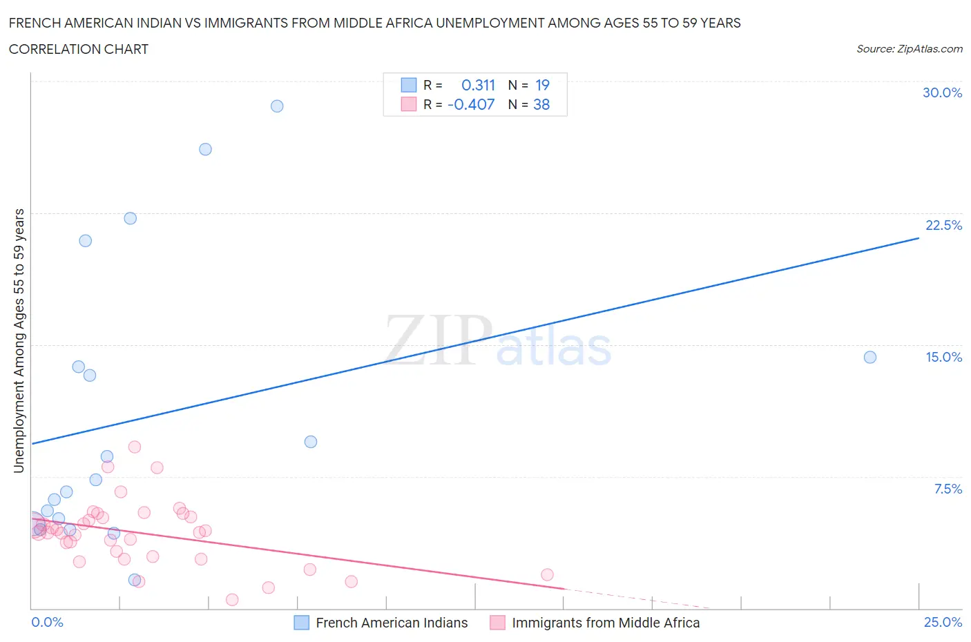 French American Indian vs Immigrants from Middle Africa Unemployment Among Ages 55 to 59 years