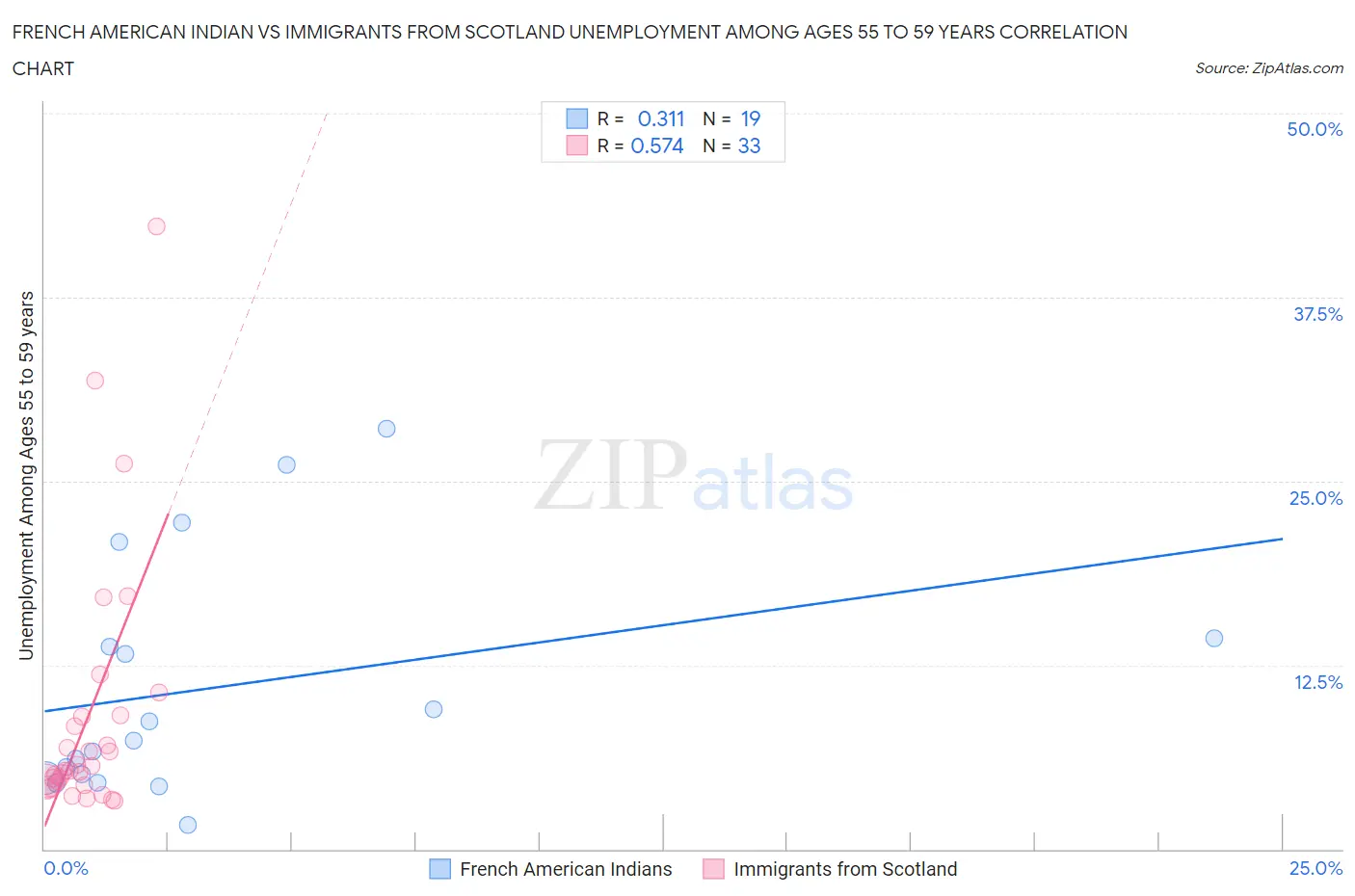 French American Indian vs Immigrants from Scotland Unemployment Among Ages 55 to 59 years