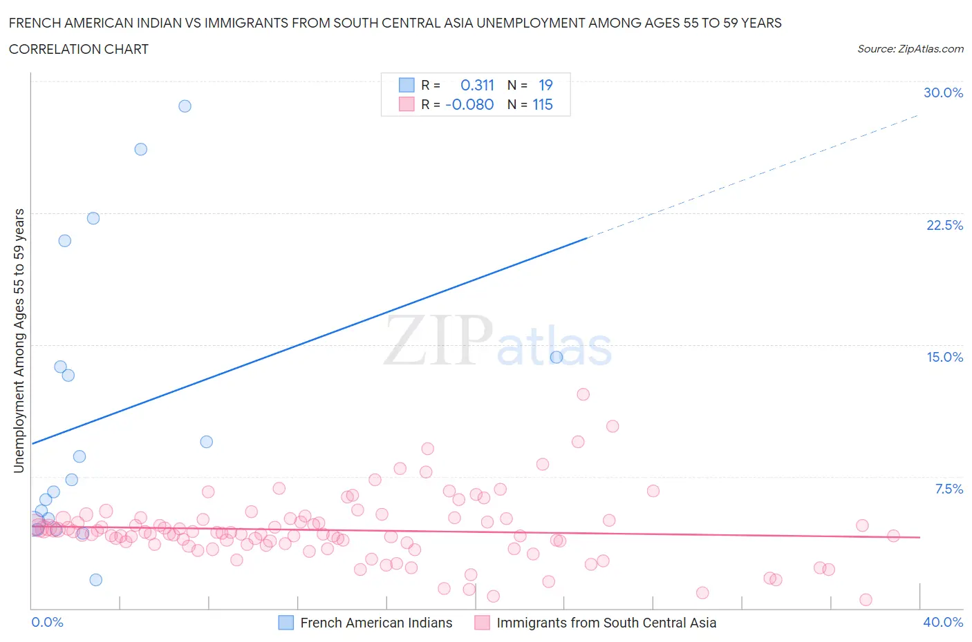 French American Indian vs Immigrants from South Central Asia Unemployment Among Ages 55 to 59 years