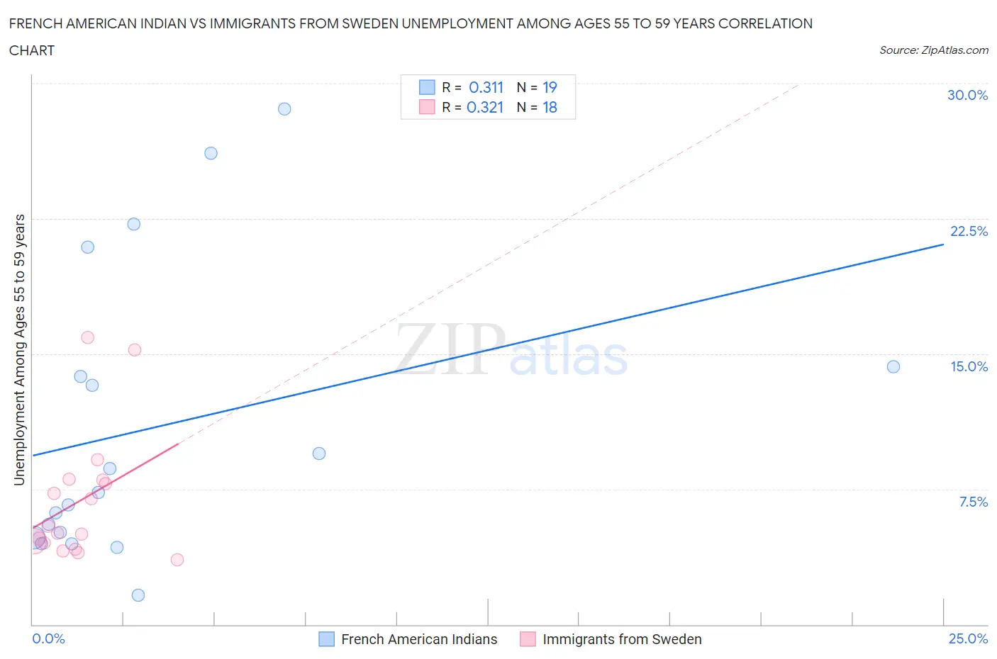 French American Indian vs Immigrants from Sweden Unemployment Among Ages 55 to 59 years