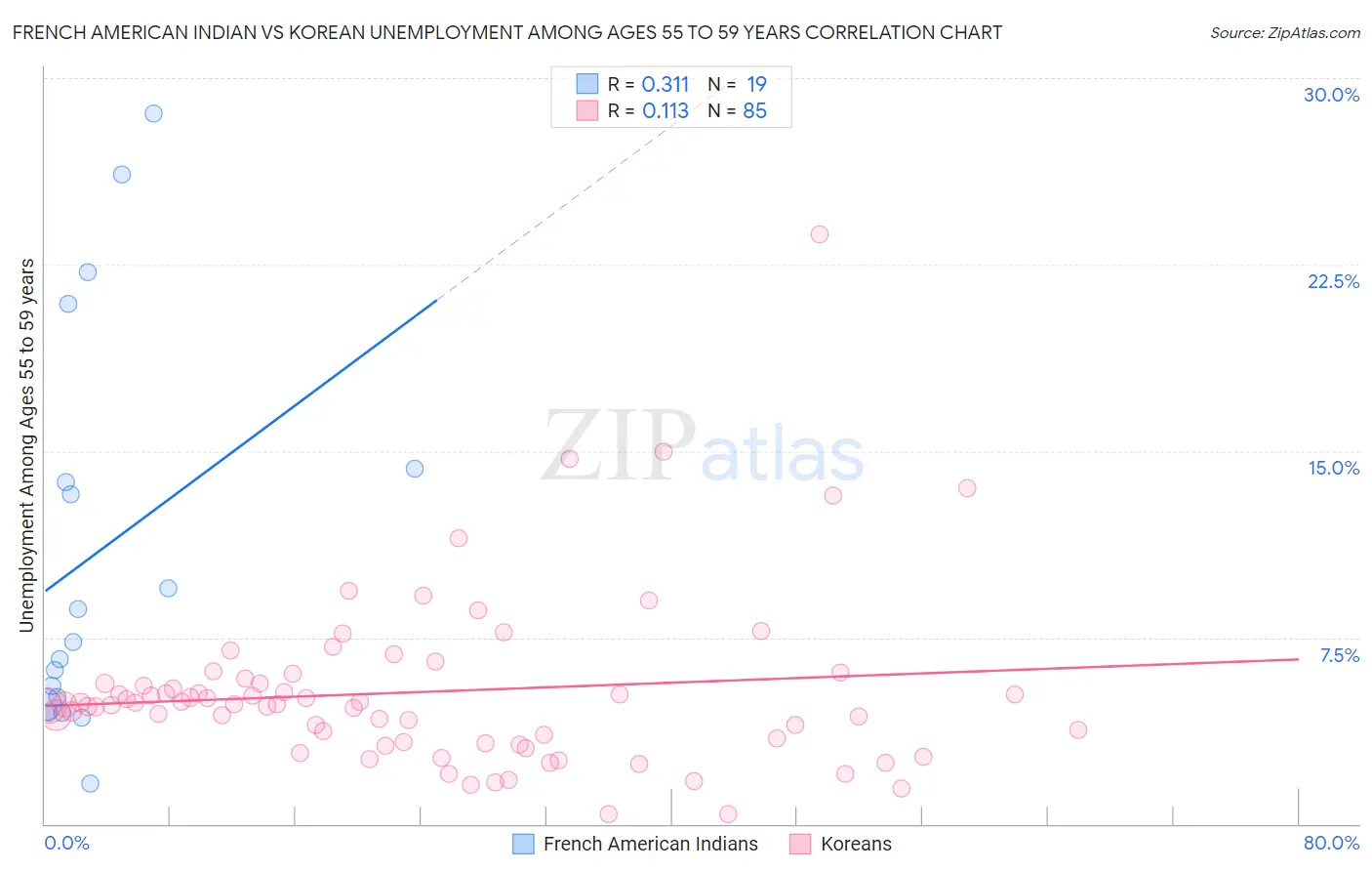 French American Indian vs Korean Unemployment Among Ages 55 to 59 years