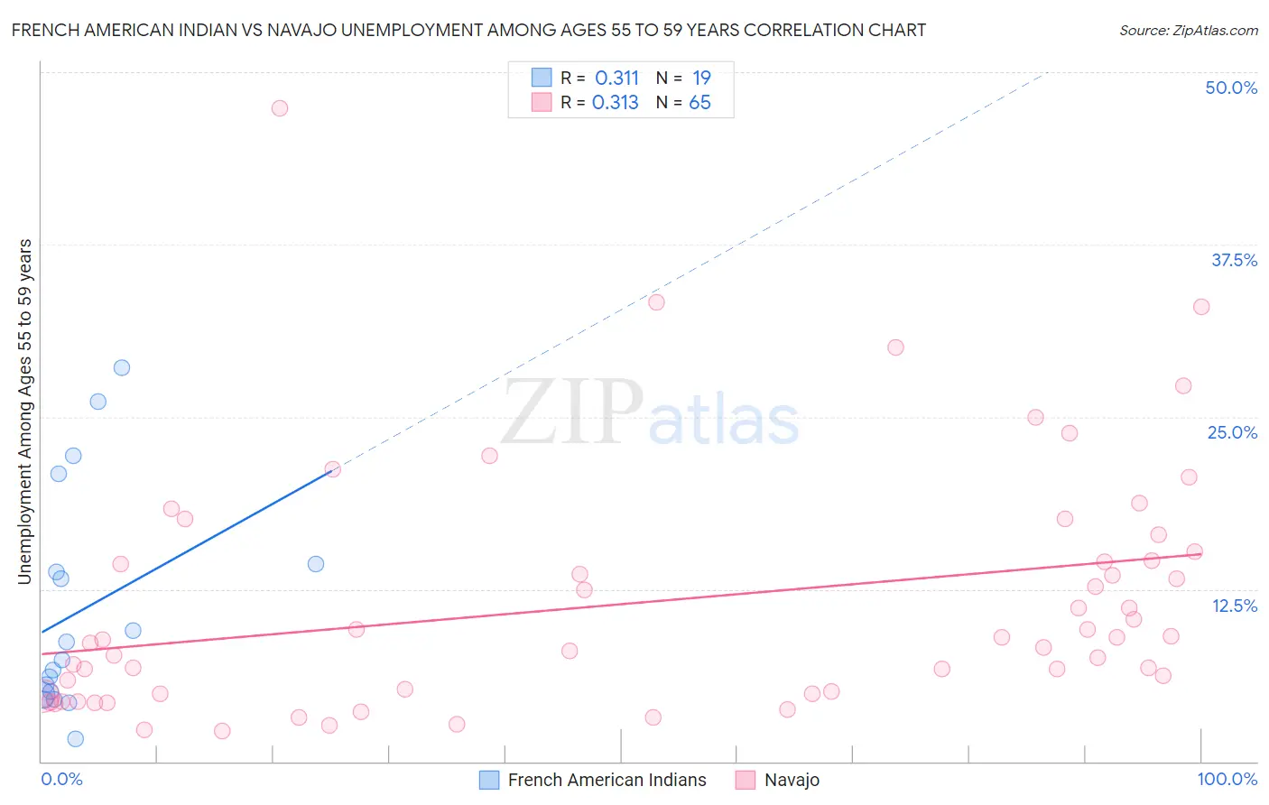 French American Indian vs Navajo Unemployment Among Ages 55 to 59 years