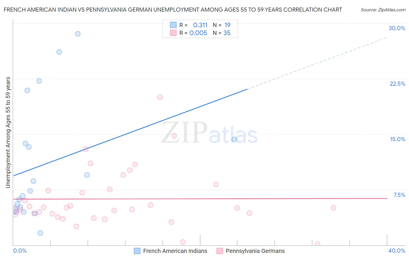 French American Indian vs Pennsylvania German Unemployment Among Ages 55 to 59 years