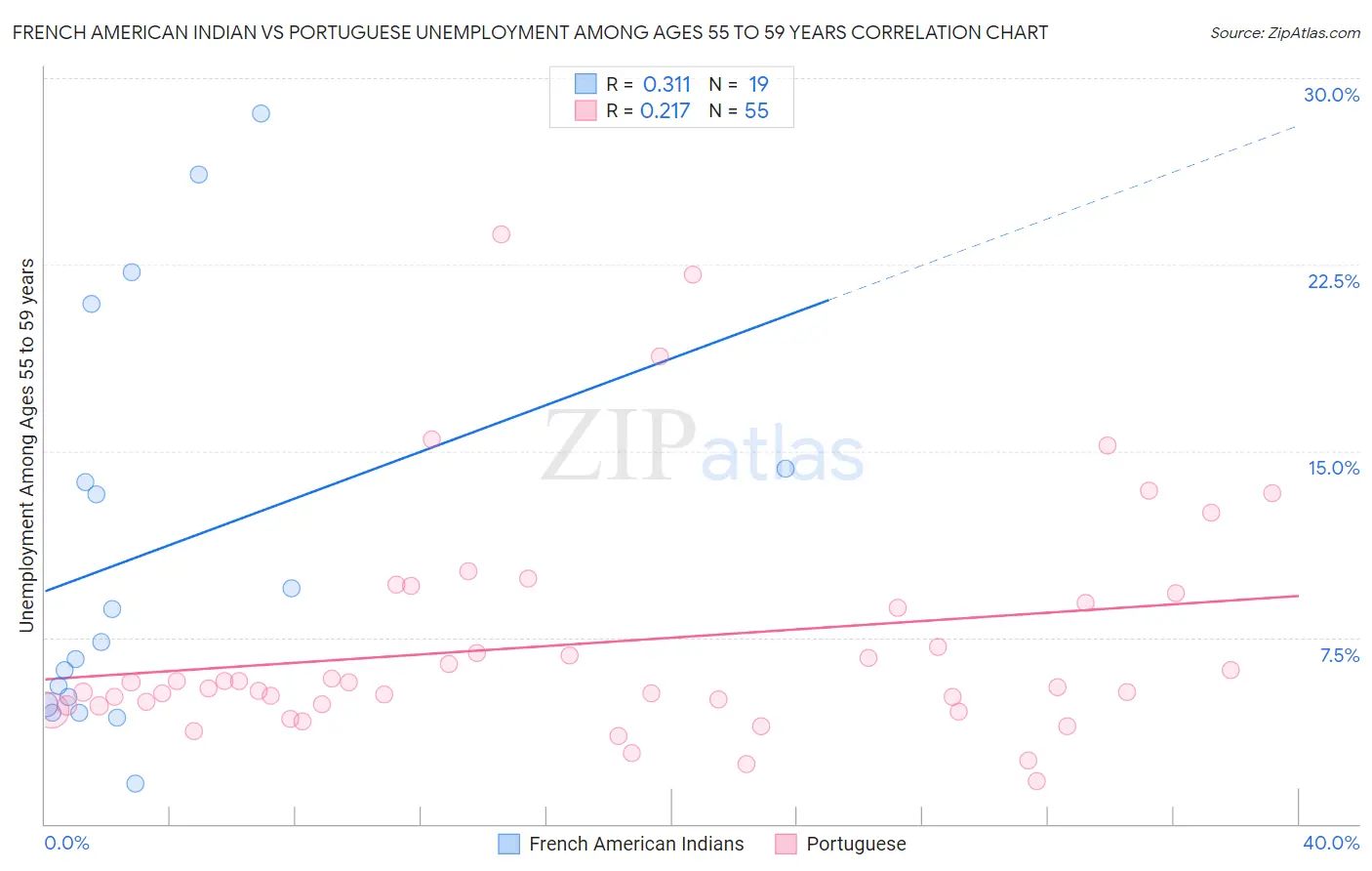 French American Indian vs Portuguese Unemployment Among Ages 55 to 59 years