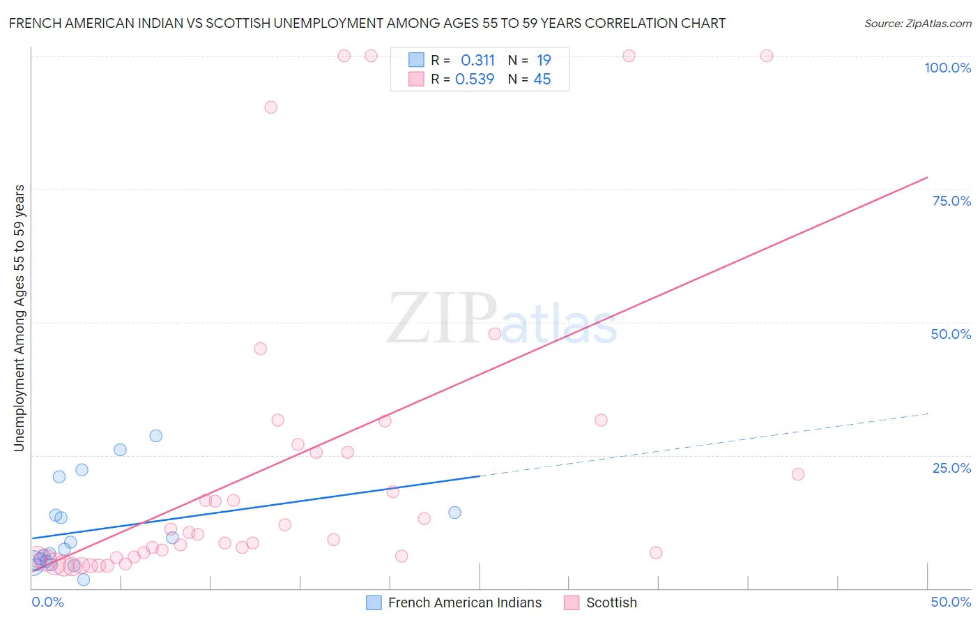French American Indian vs Scottish Unemployment Among Ages 55 to 59 years