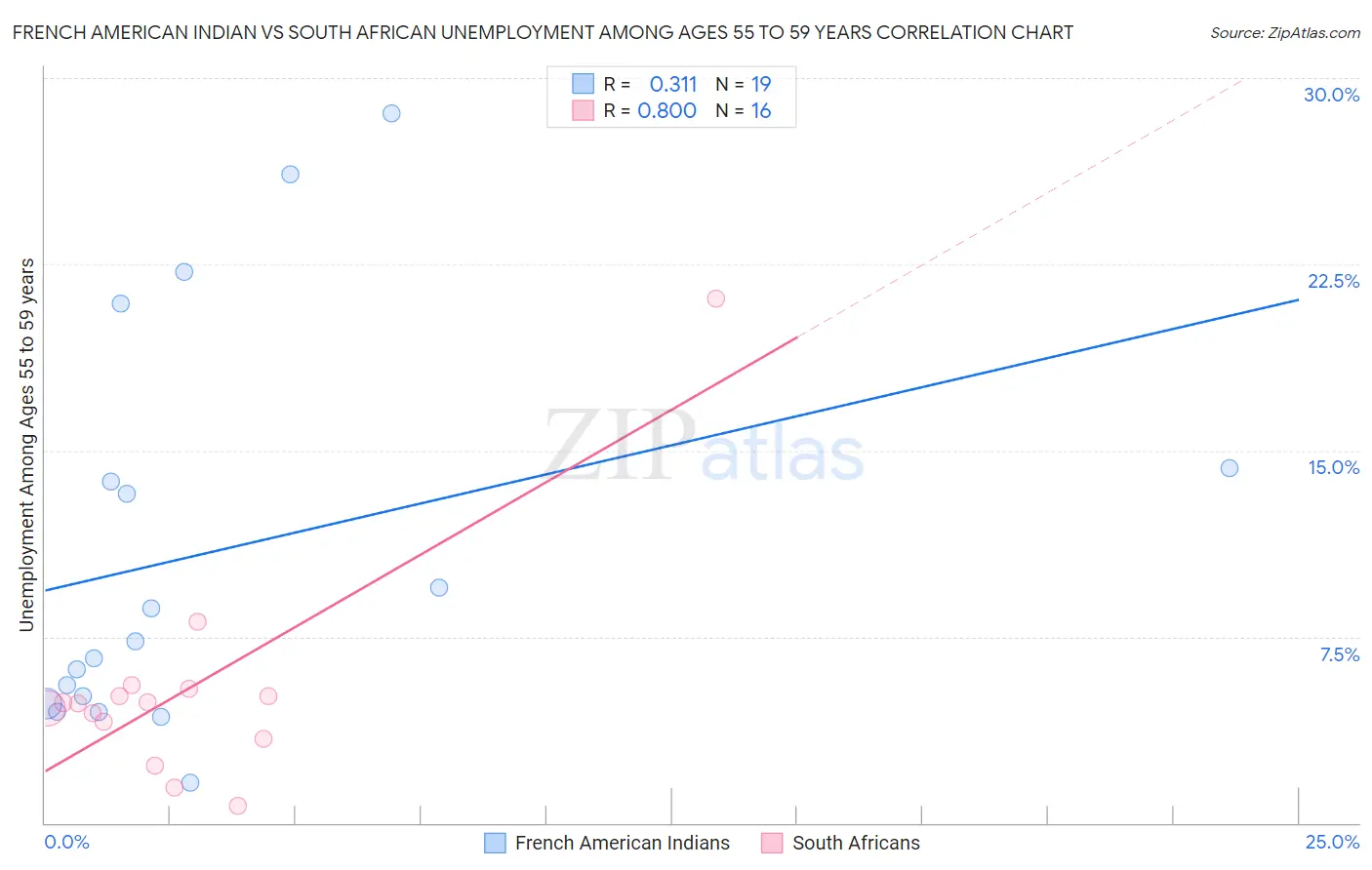 French American Indian vs South African Unemployment Among Ages 55 to 59 years