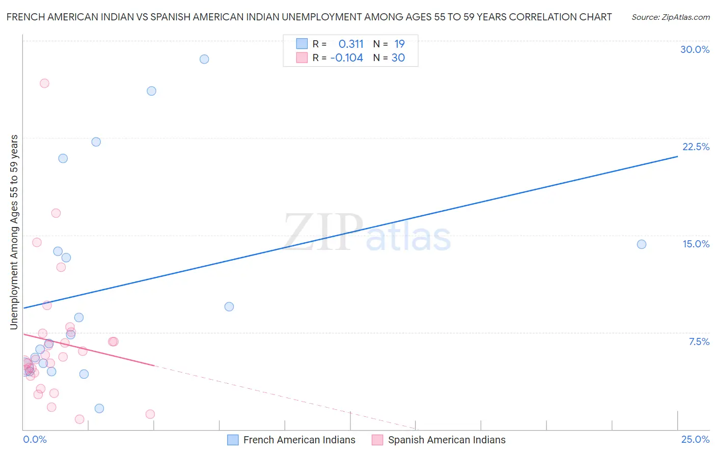 French American Indian vs Spanish American Indian Unemployment Among Ages 55 to 59 years