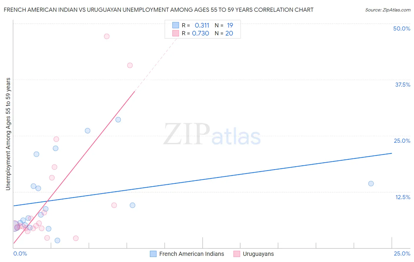 French American Indian vs Uruguayan Unemployment Among Ages 55 to 59 years