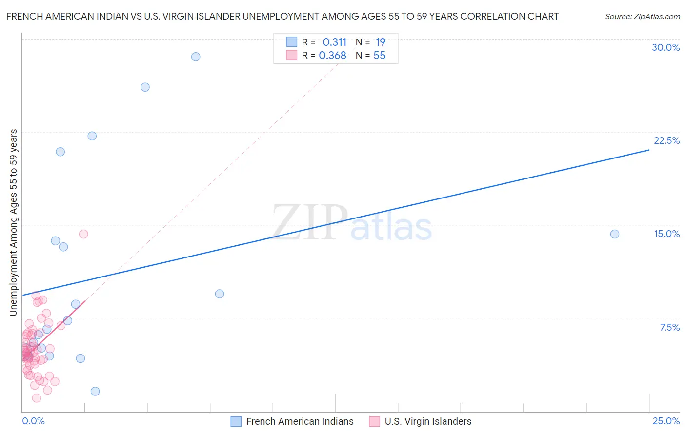 French American Indian vs U.S. Virgin Islander Unemployment Among Ages 55 to 59 years