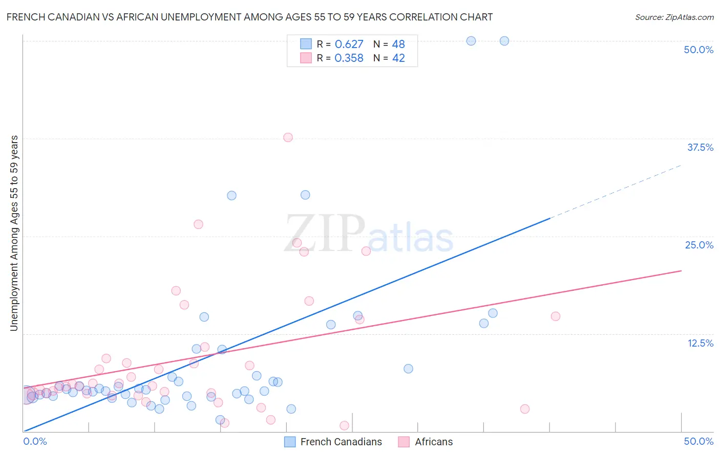 French Canadian vs African Unemployment Among Ages 55 to 59 years