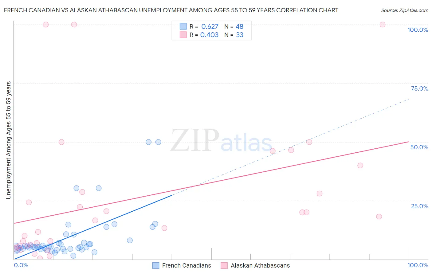 French Canadian vs Alaskan Athabascan Unemployment Among Ages 55 to 59 years