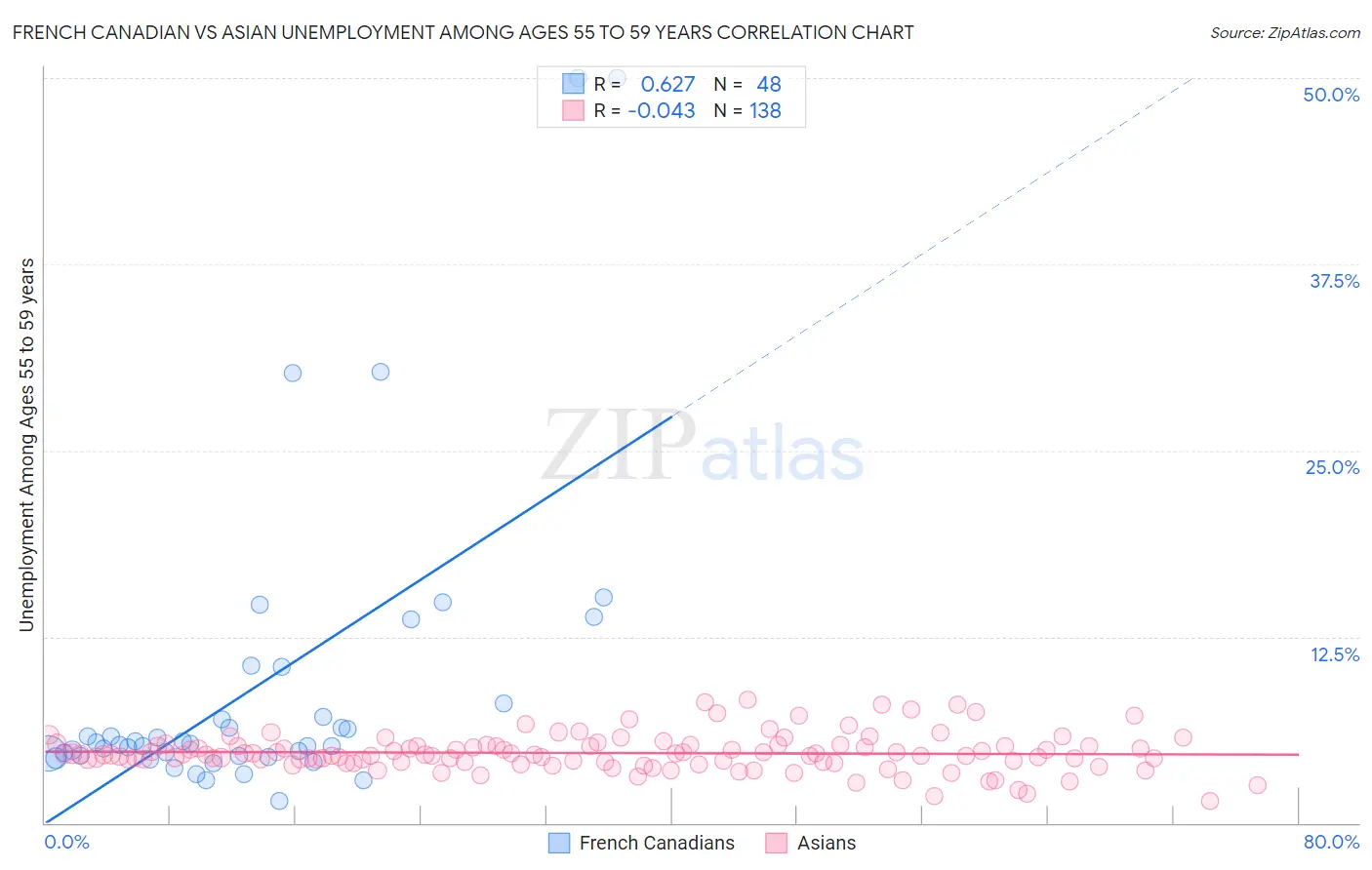 French Canadian vs Asian Unemployment Among Ages 55 to 59 years