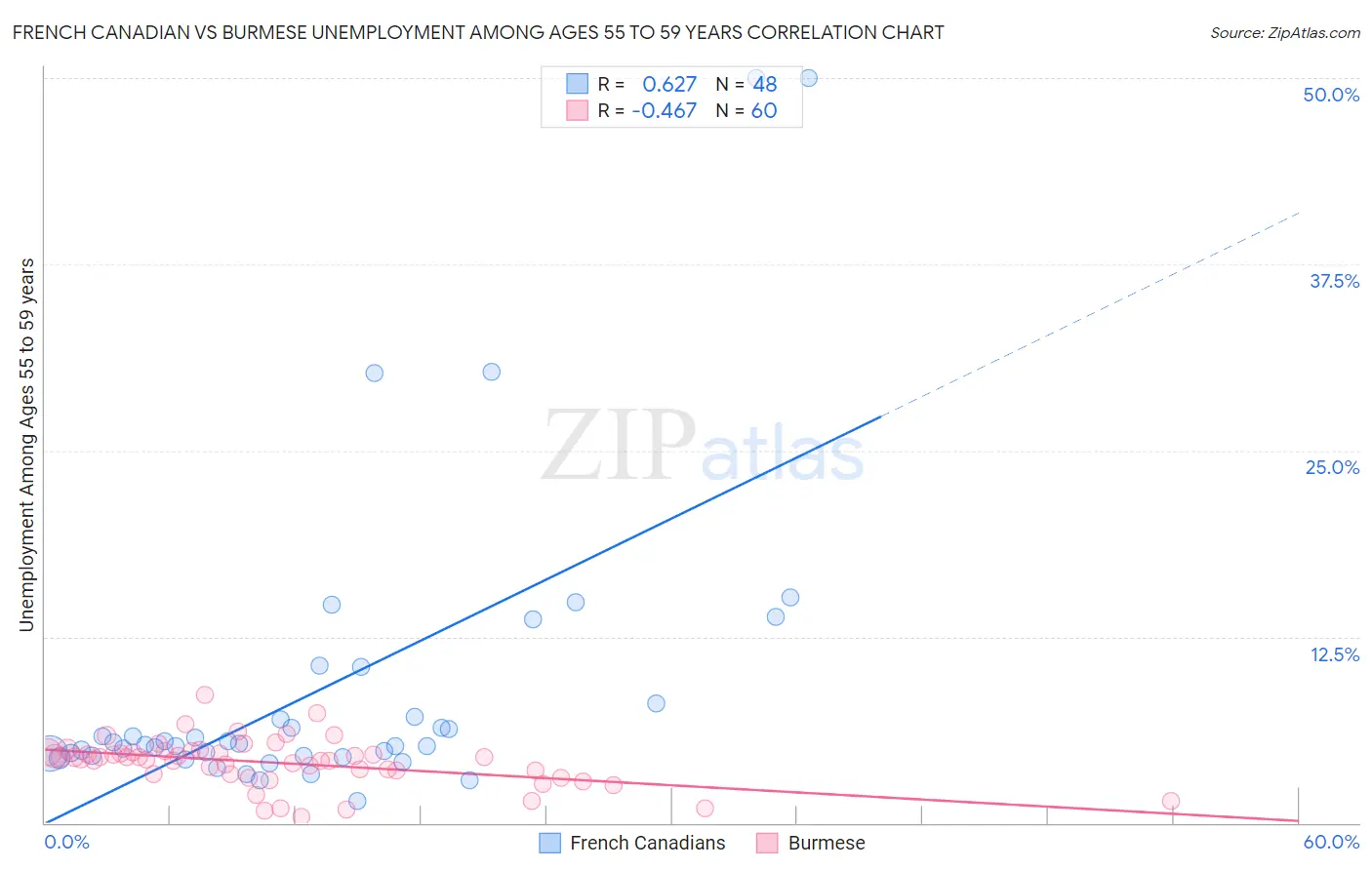 French Canadian vs Burmese Unemployment Among Ages 55 to 59 years