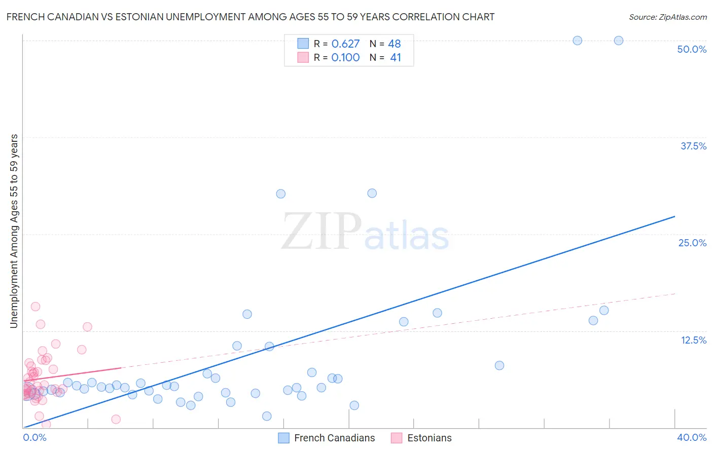 French Canadian vs Estonian Unemployment Among Ages 55 to 59 years