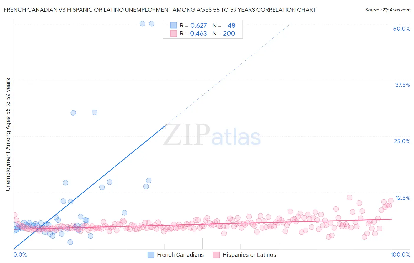 French Canadian vs Hispanic or Latino Unemployment Among Ages 55 to 59 years