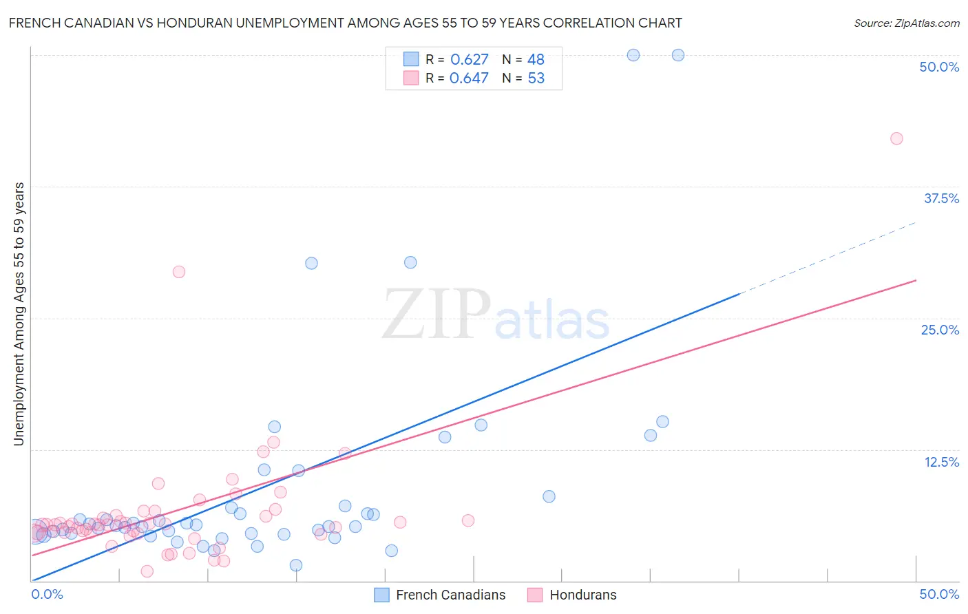 French Canadian vs Honduran Unemployment Among Ages 55 to 59 years