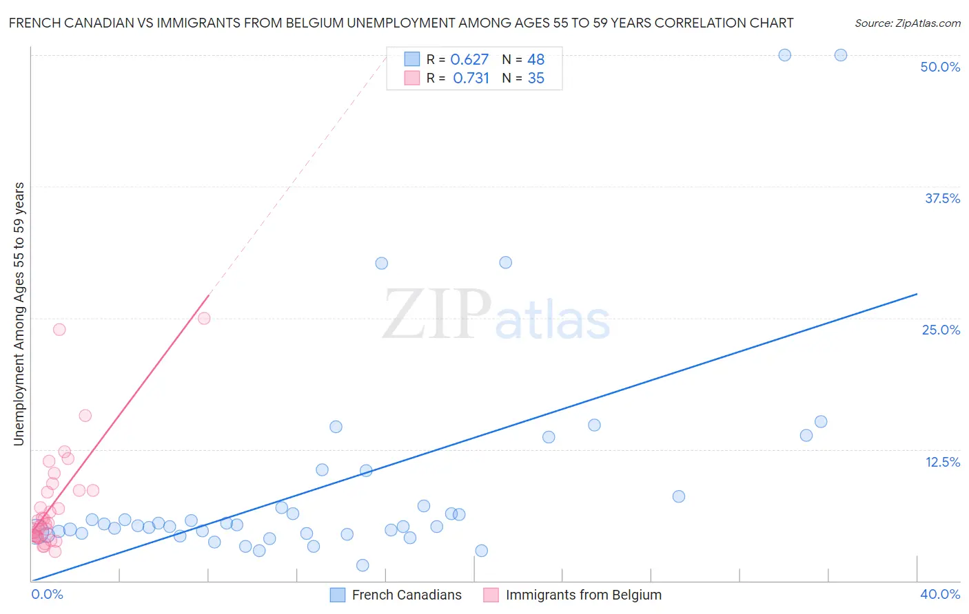 French Canadian vs Immigrants from Belgium Unemployment Among Ages 55 to 59 years