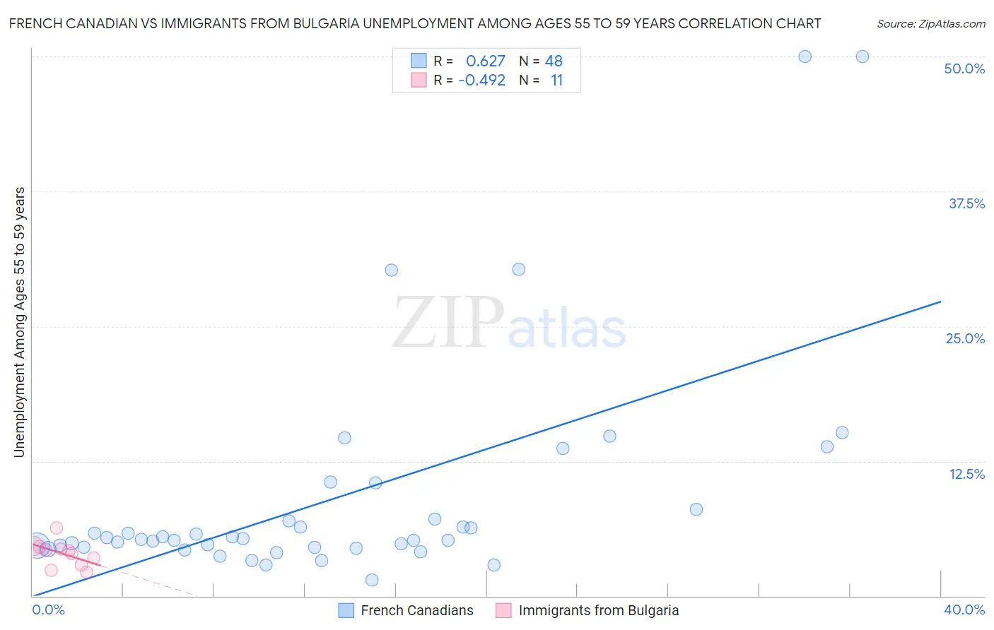French Canadian vs Immigrants from Bulgaria Unemployment Among Ages 55 to 59 years