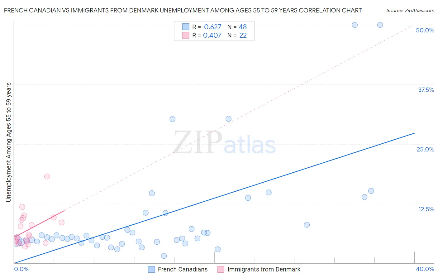 French Canadian vs Immigrants from Denmark Unemployment Among Ages 55 to 59 years