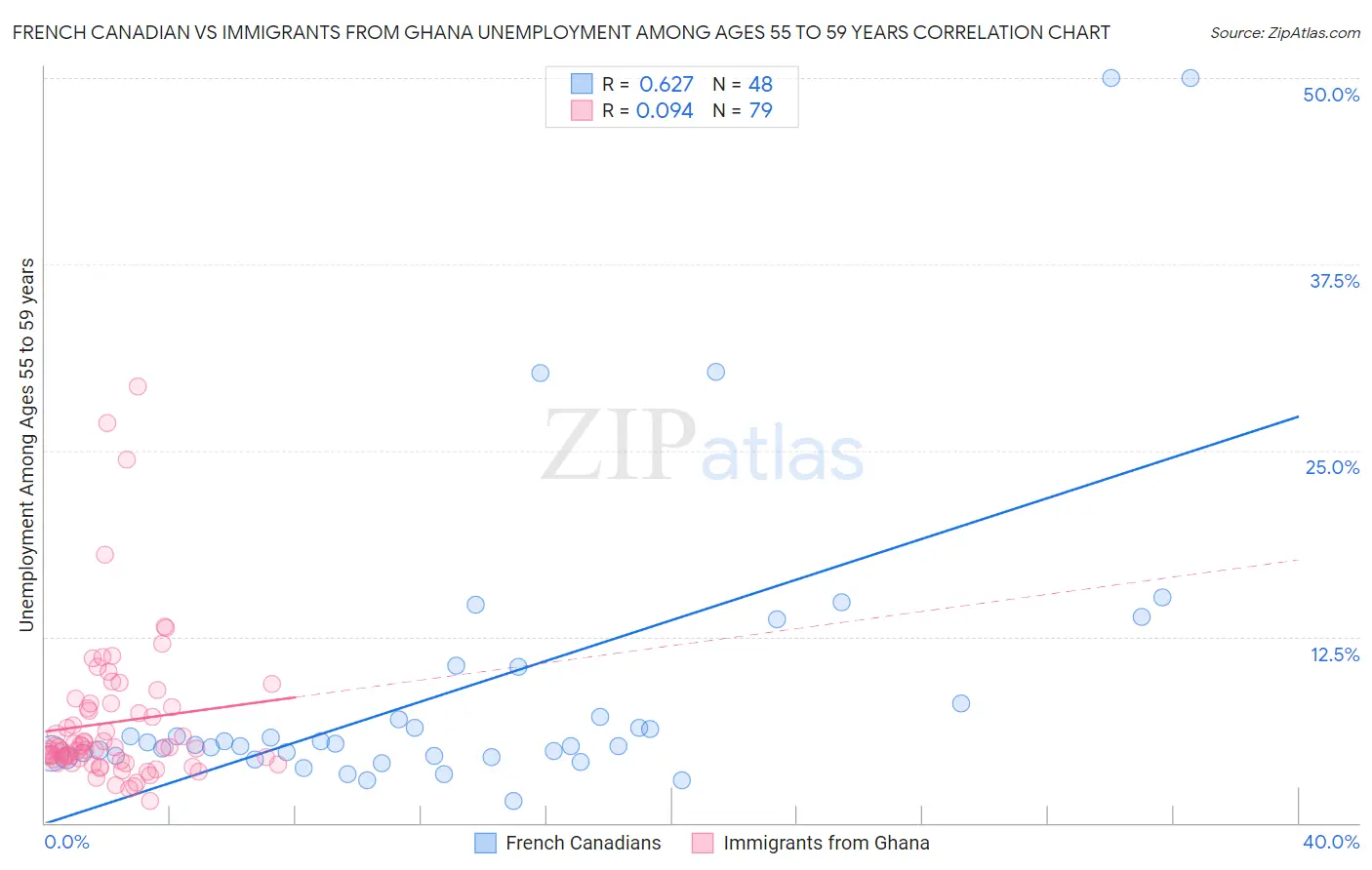 French Canadian vs Immigrants from Ghana Unemployment Among Ages 55 to 59 years