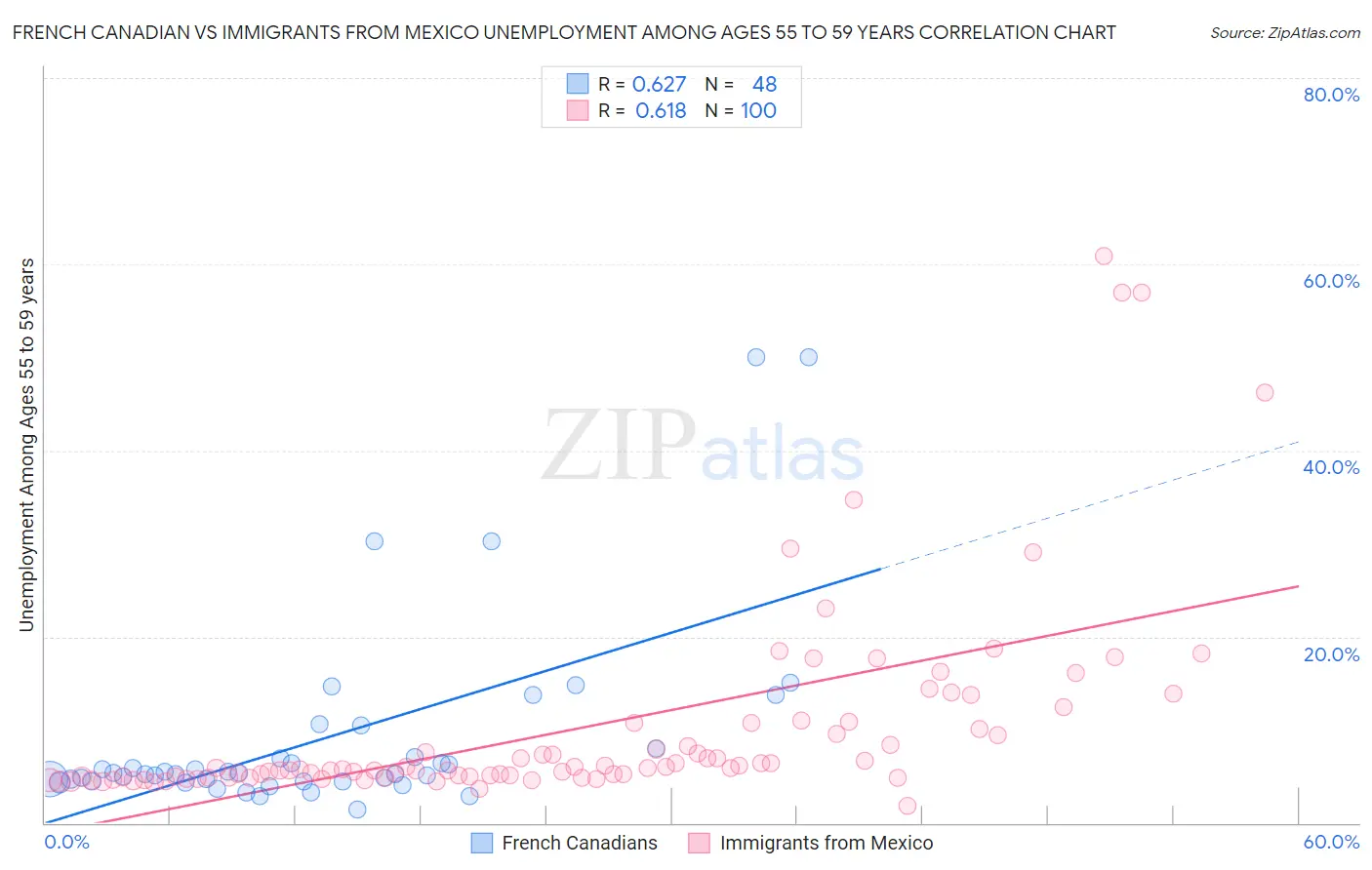 French Canadian vs Immigrants from Mexico Unemployment Among Ages 55 to 59 years