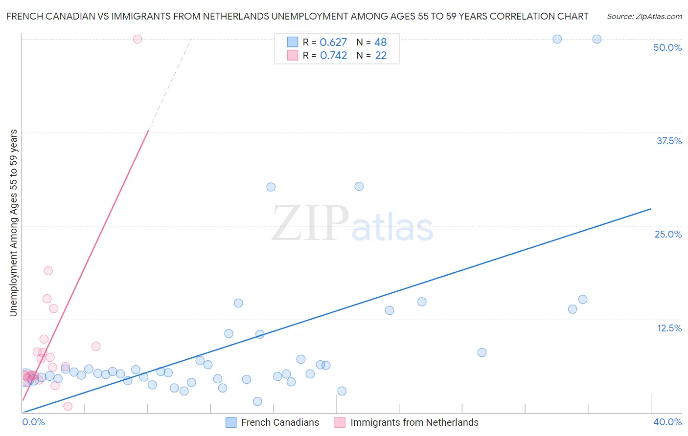 French Canadian vs Immigrants from Netherlands Unemployment Among Ages 55 to 59 years