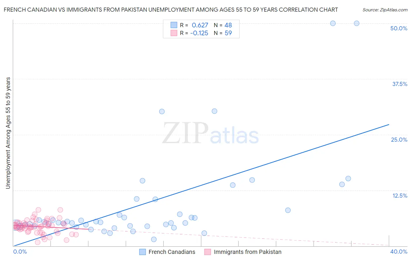 French Canadian vs Immigrants from Pakistan Unemployment Among Ages 55 to 59 years