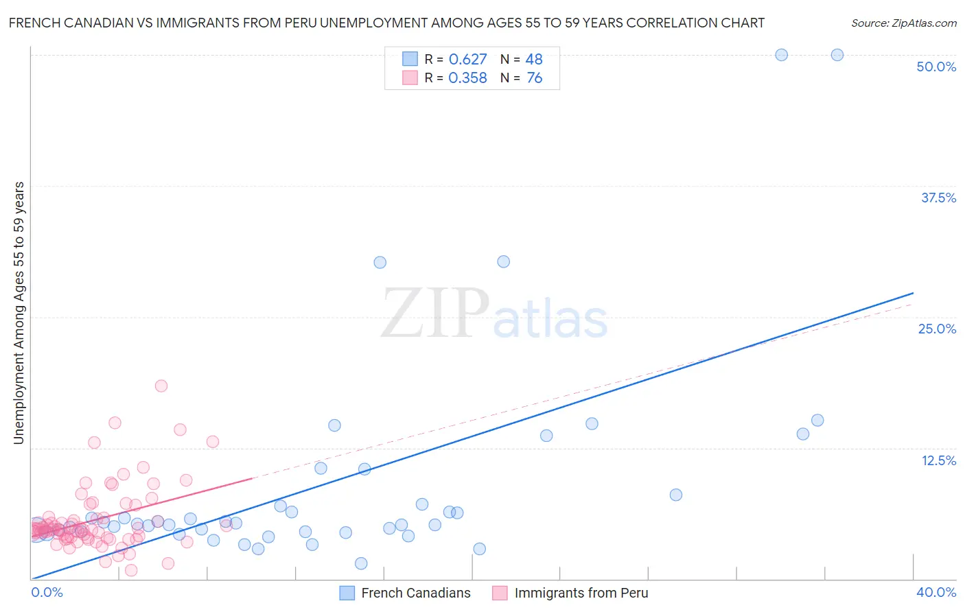 French Canadian vs Immigrants from Peru Unemployment Among Ages 55 to 59 years