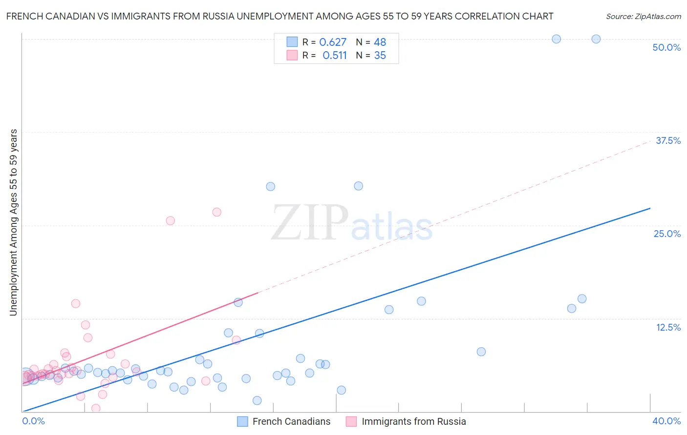 French Canadian vs Immigrants from Russia Unemployment Among Ages 55 to 59 years