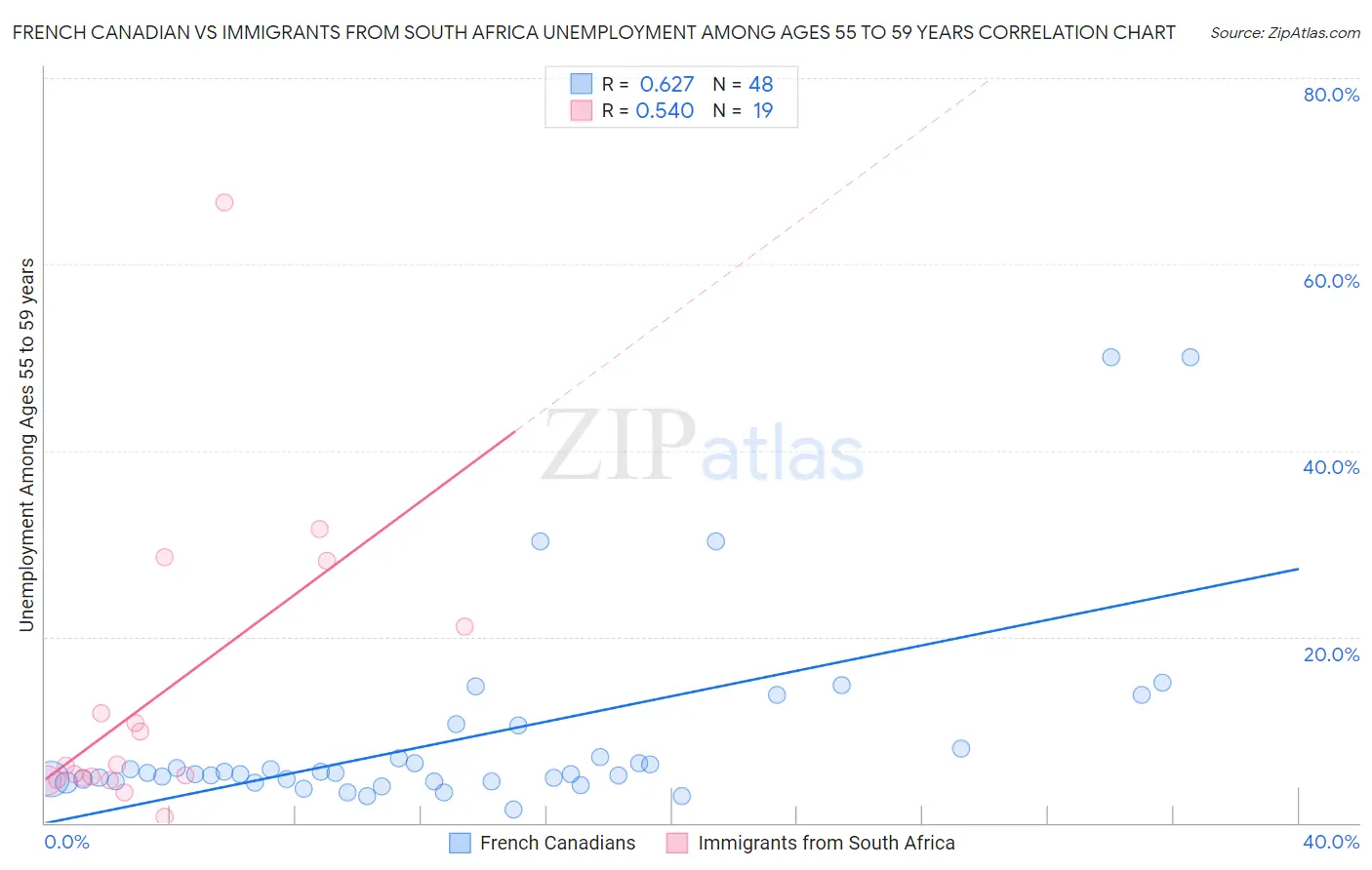 French Canadian vs Immigrants from South Africa Unemployment Among Ages 55 to 59 years