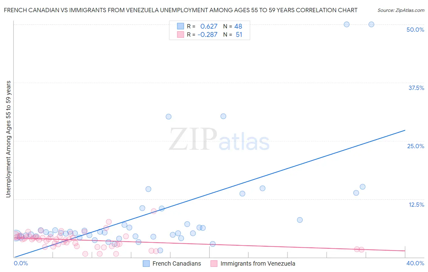 French Canadian vs Immigrants from Venezuela Unemployment Among Ages 55 to 59 years