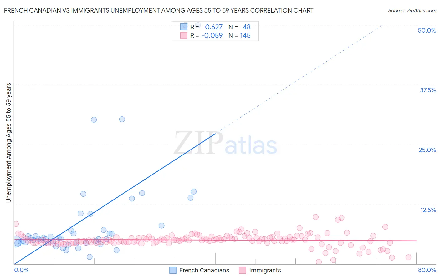 French Canadian vs Immigrants Unemployment Among Ages 55 to 59 years