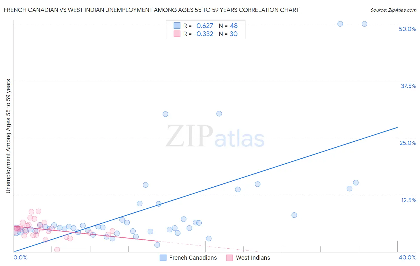French Canadian vs West Indian Unemployment Among Ages 55 to 59 years