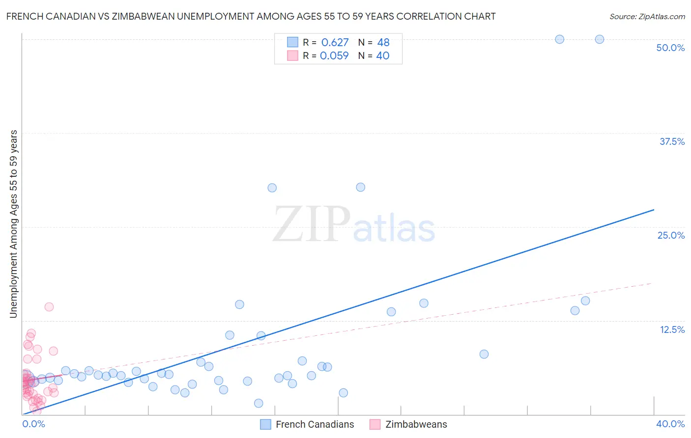 French Canadian vs Zimbabwean Unemployment Among Ages 55 to 59 years