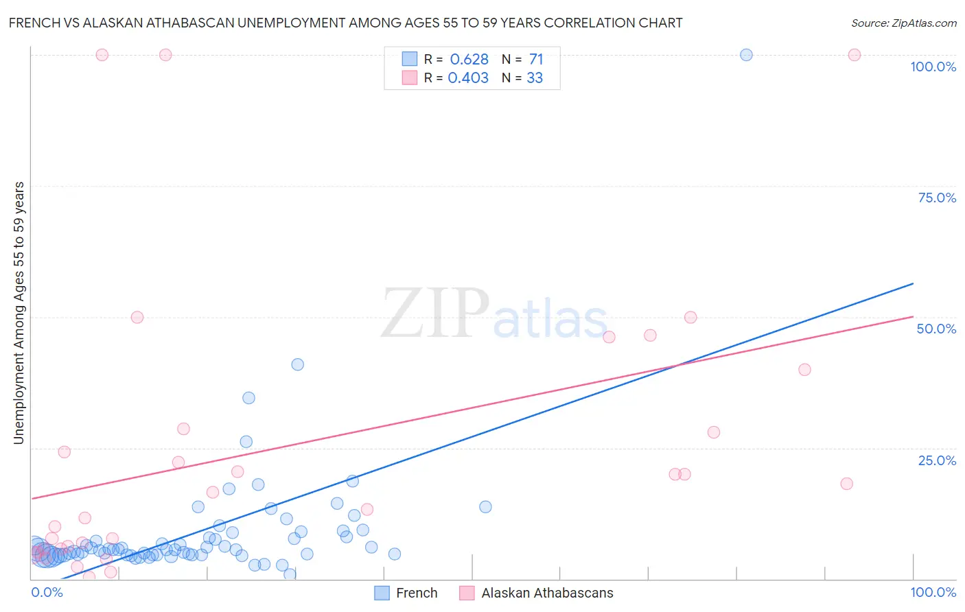 French vs Alaskan Athabascan Unemployment Among Ages 55 to 59 years